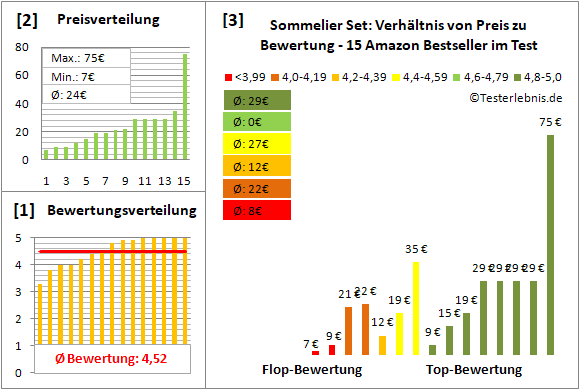 sommelier-set Test Bewertung