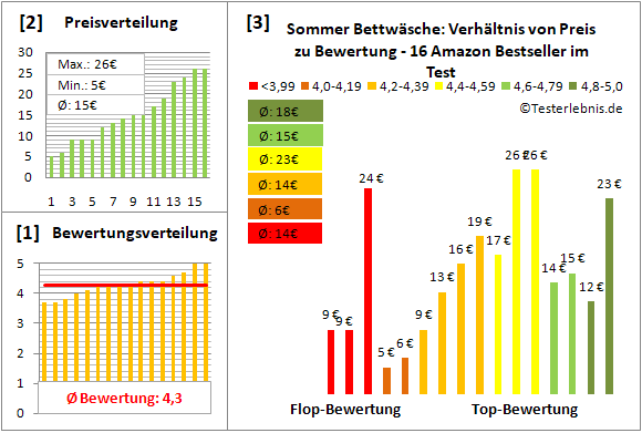 sommer-bettwaesche Test Bewertung
