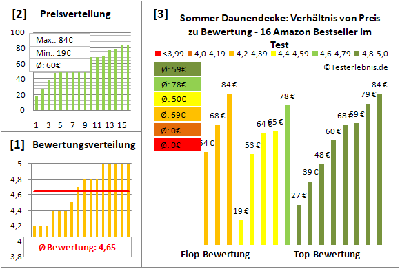 sommer-daunendecke Test Bewertung