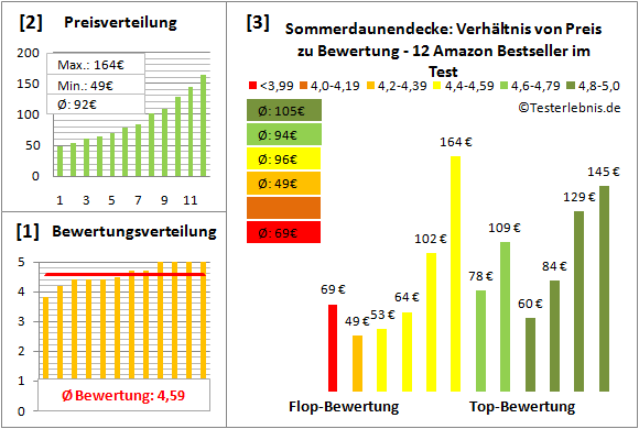 sommerdaunendecke Test Bewertung