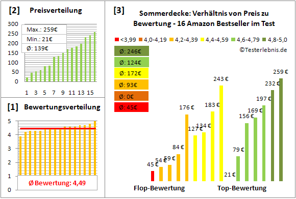 sommerdecke Test Bewertung