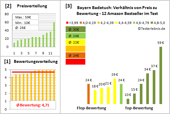 bayern-badetuch Test Bewertung