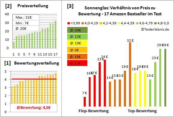 sonnenglas Test Bewertung