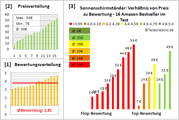 sonnenschirmstaender Test Bewertung