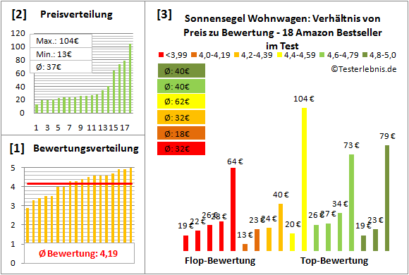 sonnensegel-wohnwagen Test Bewertung