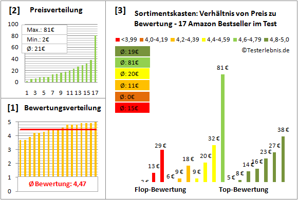 sortimentskasten Test Bewertung