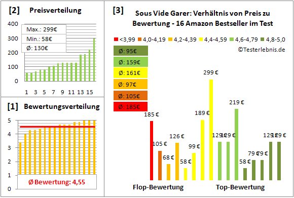 sous-vide-garer Test Bewertung