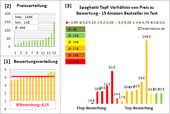 spaghetti-topf Test Bewertung