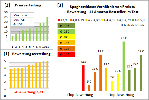 spaghettidose Test Bewertung