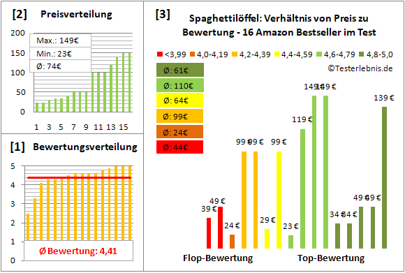 spaghettiloeffel Test Bewertung