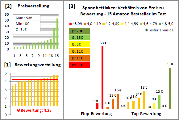 spannbettlaken Test Bewertung