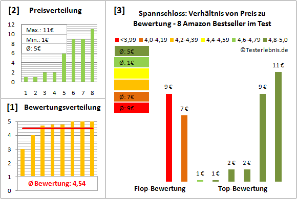 spannschloss Test Bewertung