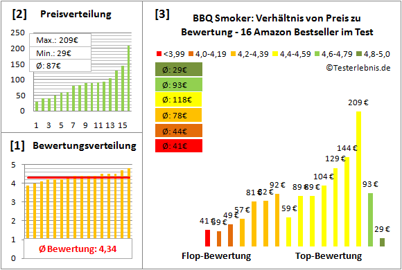 bbq-smoker Test Bewertung