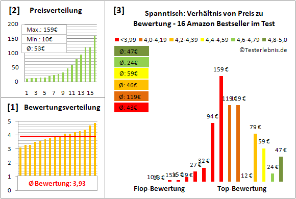 spanntisch Test Bewertung