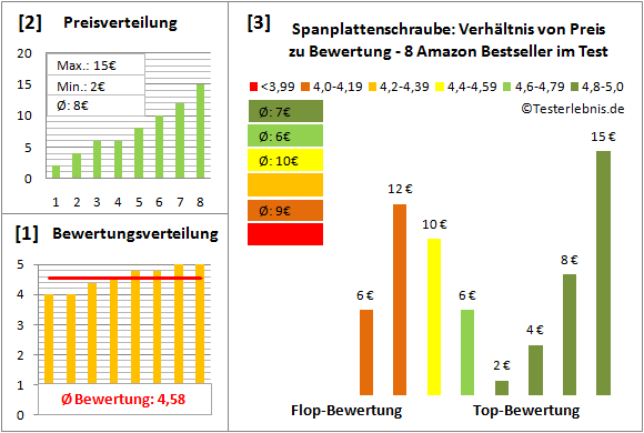 spanplattenschraube Test Bewertung