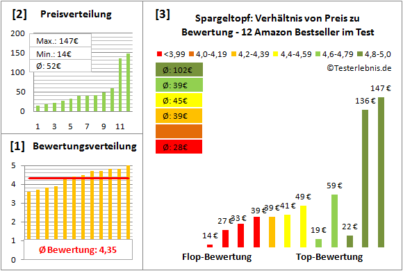 spargeltopf Test Bewertung