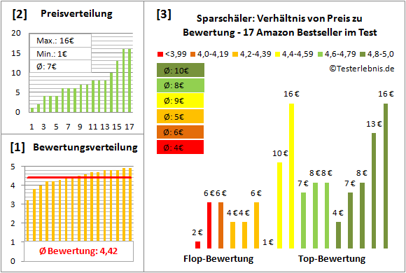 sparschaeler Test Bewertung