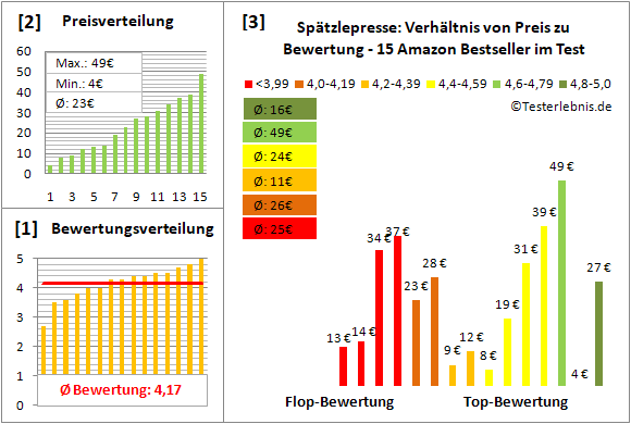 spaetzlepresse Test Bewertung