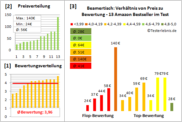 beamertisch Test Bewertung