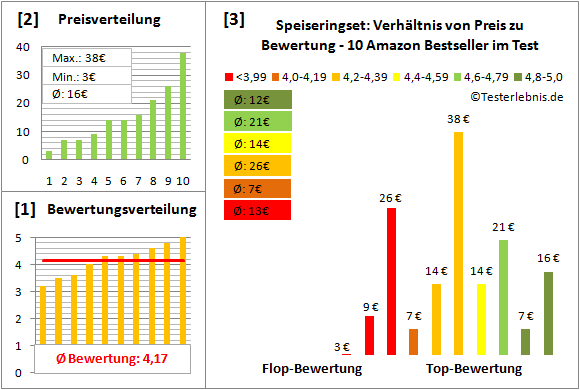 speiseringset Test Bewertung