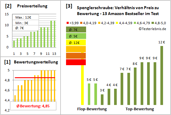 spenglerschraube Test Bewertung