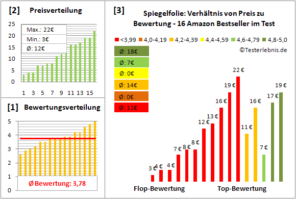 spiegelfolie Test Bewertung