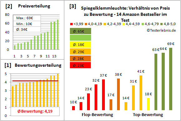 spiegelklemmleuchte Test Bewertung