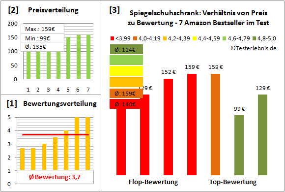 spiegelschuhschrank Test Bewertung