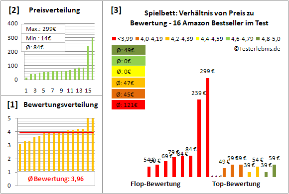 spielbett Test Bewertung
