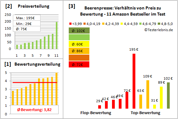 beerenpresse Test Bewertung