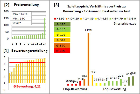 spielteppich Test Bewertung