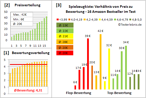 spielzeugkiste Test Bewertung
