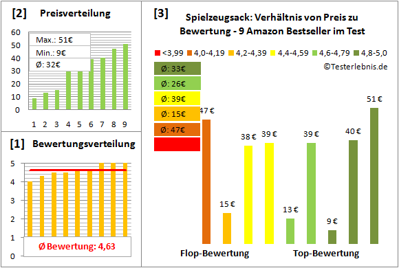 spielzeugsack Test Bewertung