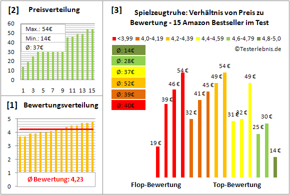 spielzeugtruhe Test Bewertung