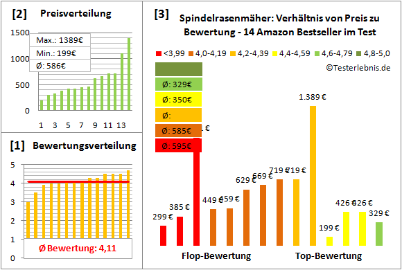 spindelrasenmaeher Test Bewertung