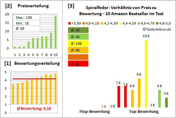 spiralfeder Test Bewertung