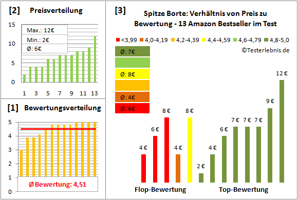 spitze-borte Test Bewertung