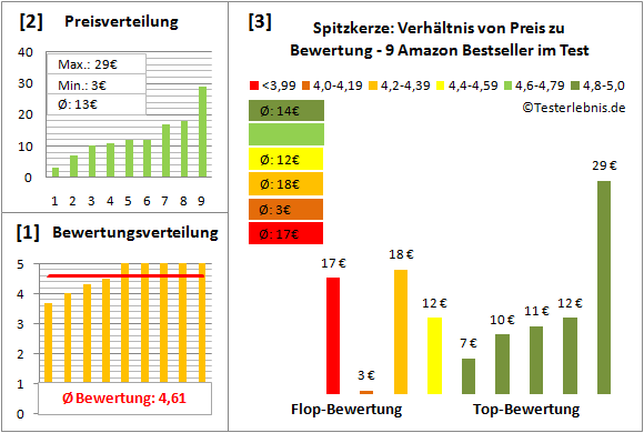 spitzkerze Test Bewertung