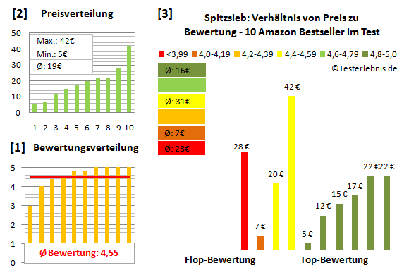 spitzsieb Test Bewertung