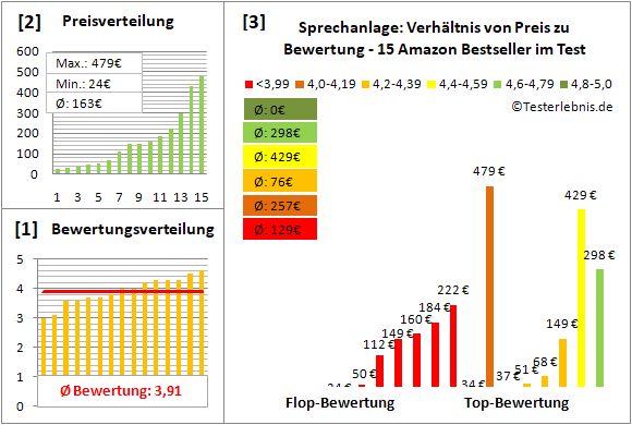 sprechanlage Test Bewertung