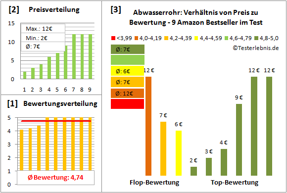 abwasserrohr Test Bewertung