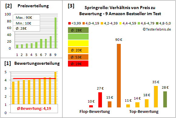 springrollo Test Bewertung