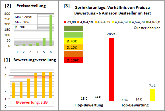 sprinkleranlage Test Bewertung