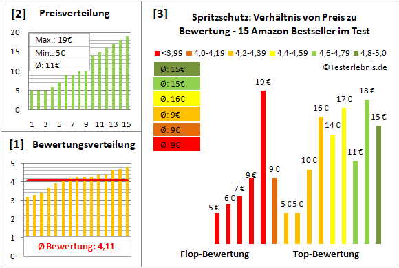 spritzschutz Test Bewertung