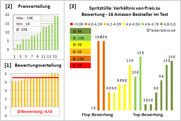 spritztuelle Test Bewertung
