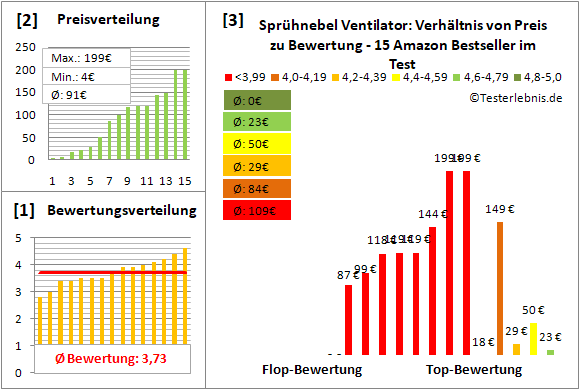 spruehnebel-ventilator Test Bewertung