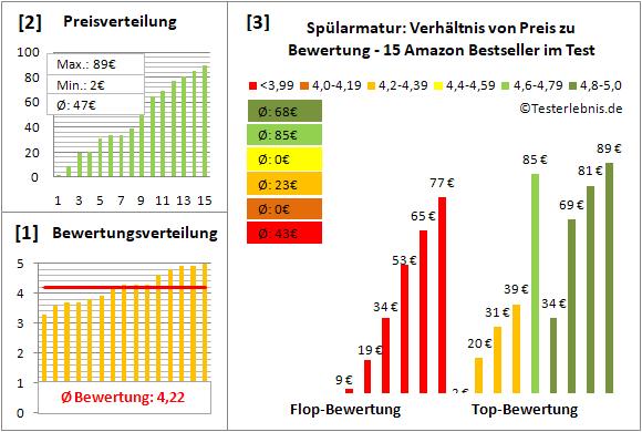 spuelarmatur Test Bewertung