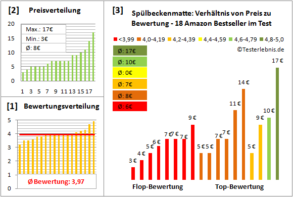 spuelbeckenmatte Test Bewertung
