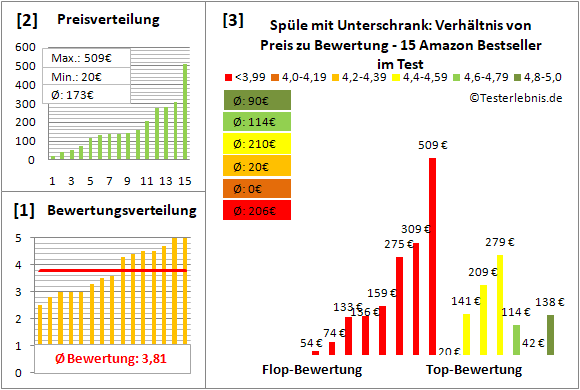 spuele-mit-unterschrank Test Bewertung