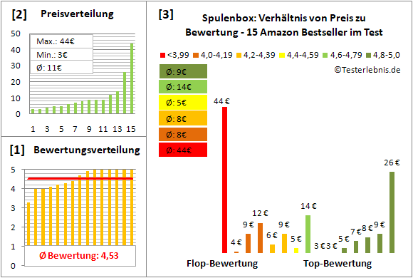 spulenbox Test Bewertung